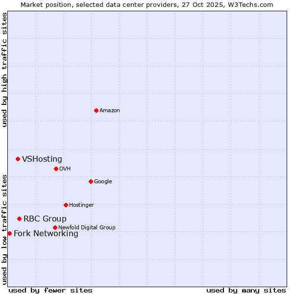 Market position of RBC Group vs. VSHosting vs. Fork Networking