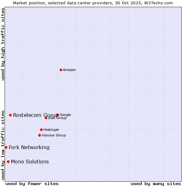 Market position of Rostelecom Group vs. Mono Solutions vs. Fork Networking