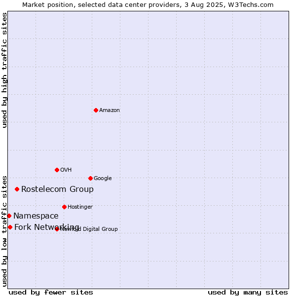 Market position of Rostelecom Group vs. Fork Networking vs. Namespace