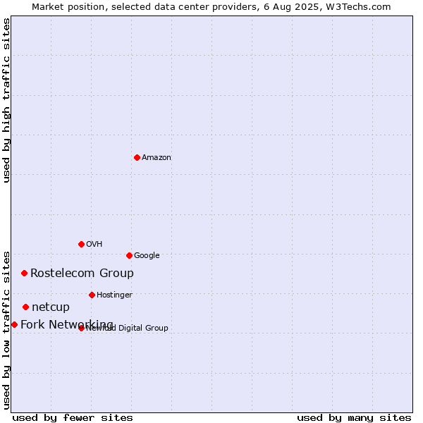 Market position of netcup vs. Rostelecom Group vs. Fork Networking