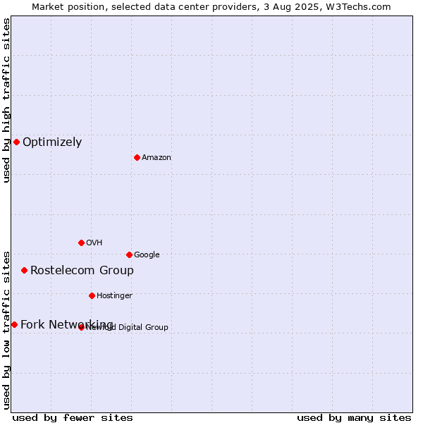 Market position of Rostelecom Group vs. Optimizely vs. Fork Networking