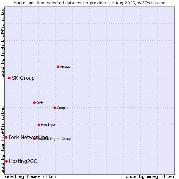 Market position of SK Group vs. Hosting2GO vs. Fork Networking