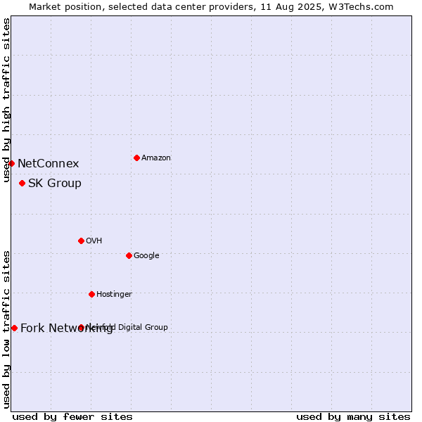 Market position of SK Group vs. Fork Networking vs. NetConnex