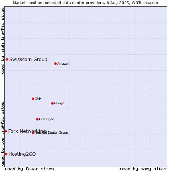 Market position of Swisscom Group vs. Hosting2GO vs. Fork Networking