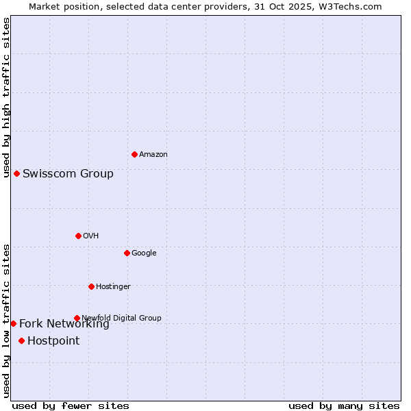 Market position of Hostpoint vs. Swisscom Group vs. Fork Networking