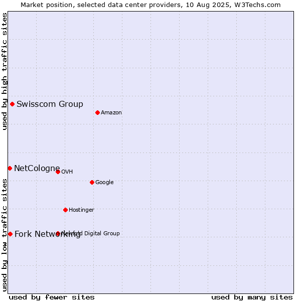 Market position of Swisscom Group vs. Fork Networking vs. NetCologne