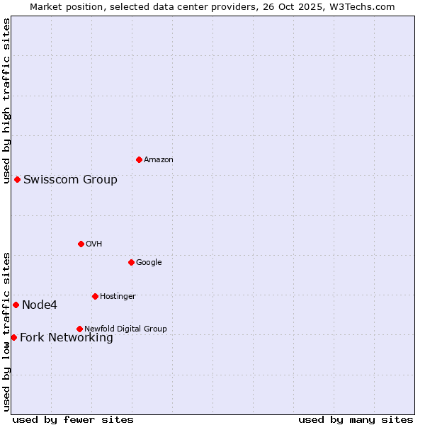 Market position of Swisscom Group vs. Node4 vs. Fork Networking