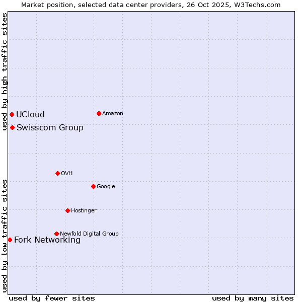 Market position of Swisscom Group vs. UCloud vs. Fork Networking