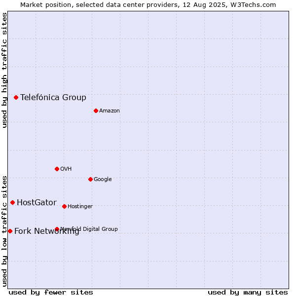 Market position of Telefónica Group vs. HostGator vs. Fork Networking