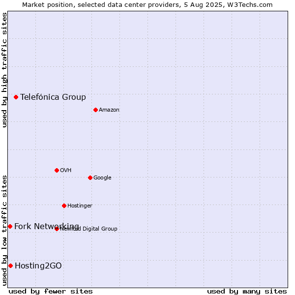 Market position of Telefónica Group vs. Hosting2GO vs. Fork Networking