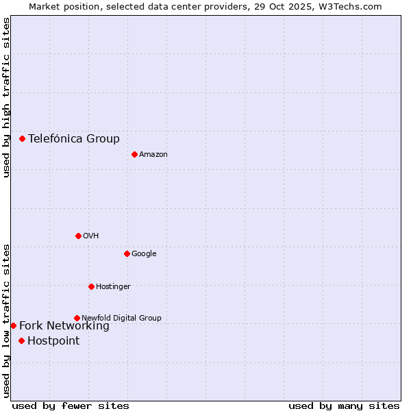 Market position of Telefónica Group vs. Hostpoint vs. Fork Networking