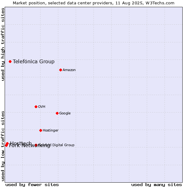 Market position of Telefónica Group vs. Hosttech vs. Fork Networking