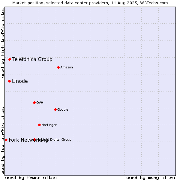 Market position of Telefónica Group vs. Linode vs. Fork Networking