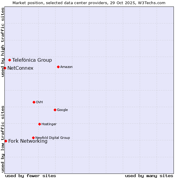 Market position of Telefónica Group vs. Fork Networking vs. NetConnex