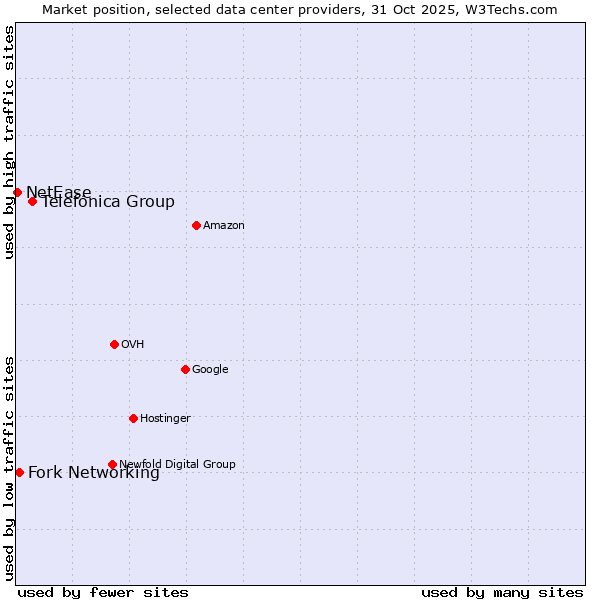 Market position of Telefónica Group vs. Fork Networking vs. NetEase