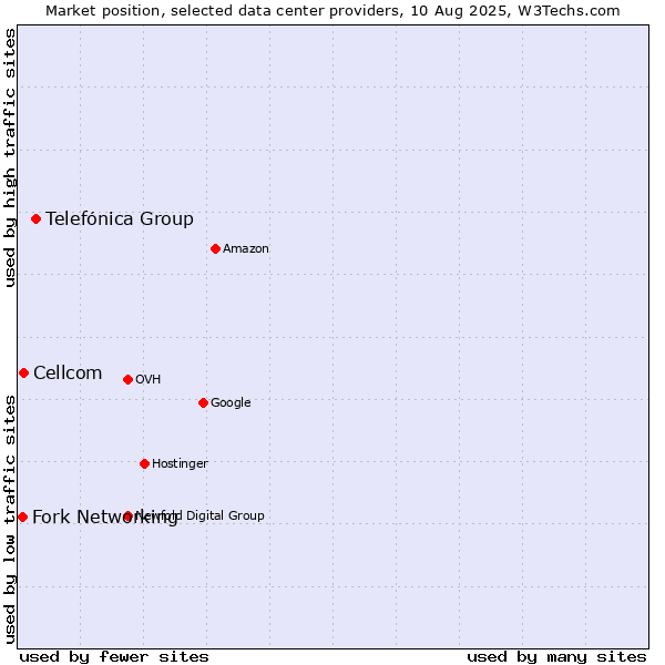 Market position of Telefónica Group vs. Cellcom vs. Fork Networking