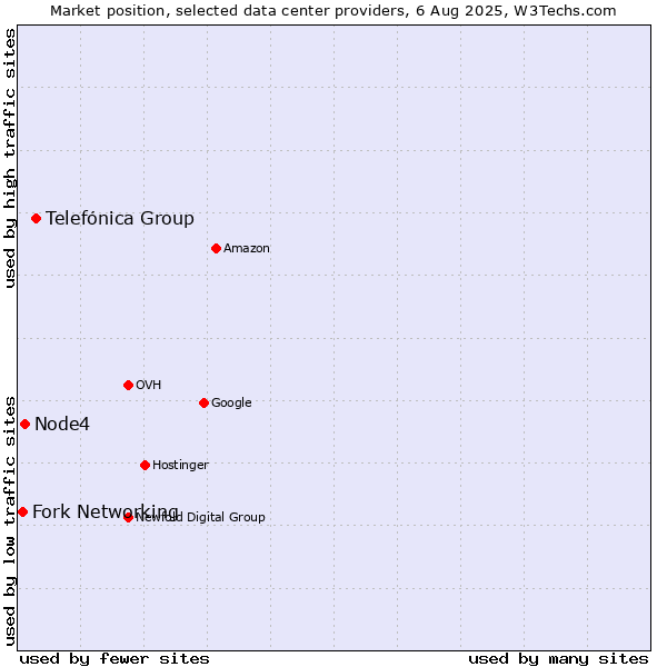 Market position of Telefónica Group vs. Node4 vs. Fork Networking