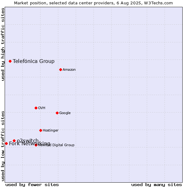 Market position of o2switch vs. Telefónica Group vs. Fork Networking