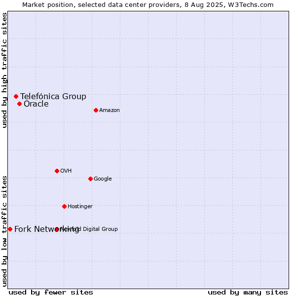 Market position of Oracle vs. Telefónica Group vs. Fork Networking