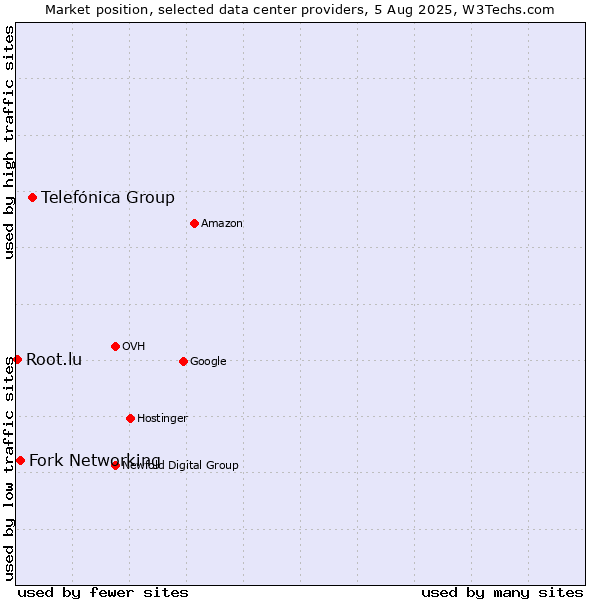 Market position of Telefónica Group vs. Fork Networking vs. Root.lu
