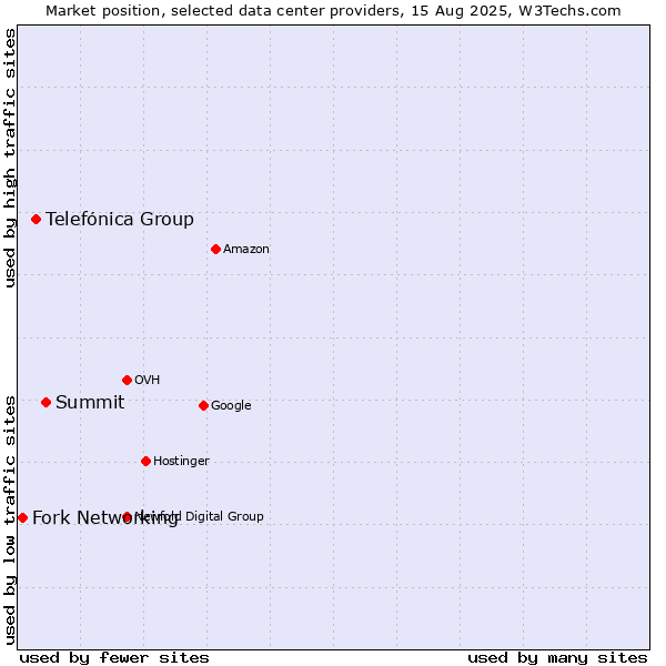 Market position of Summit vs. Telefónica Group vs. Fork Networking