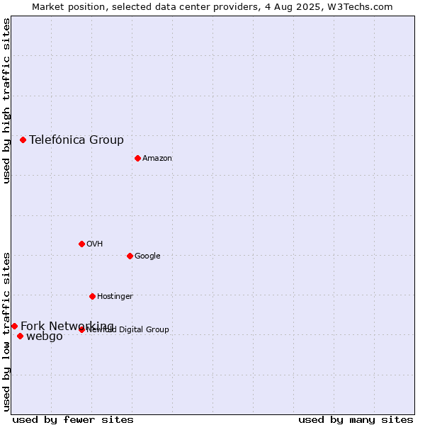Market position of Telefónica Group vs. webgo vs. Fork Networking