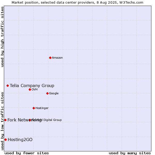 Market position of Telia Company Group vs. Hosting2GO vs. Fork Networking