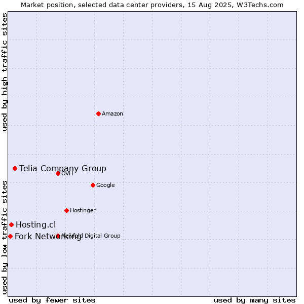 Market position of Telia Company Group vs. Hosting.cl vs. Fork Networking