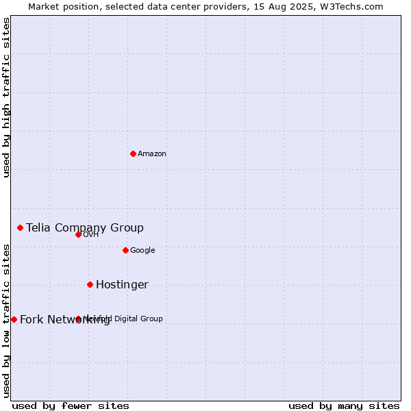 Market position of Hostinger vs. Telia Company Group vs. Fork Networking