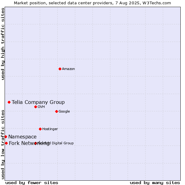 Market position of Telia Company Group vs. Fork Networking vs. Namespace