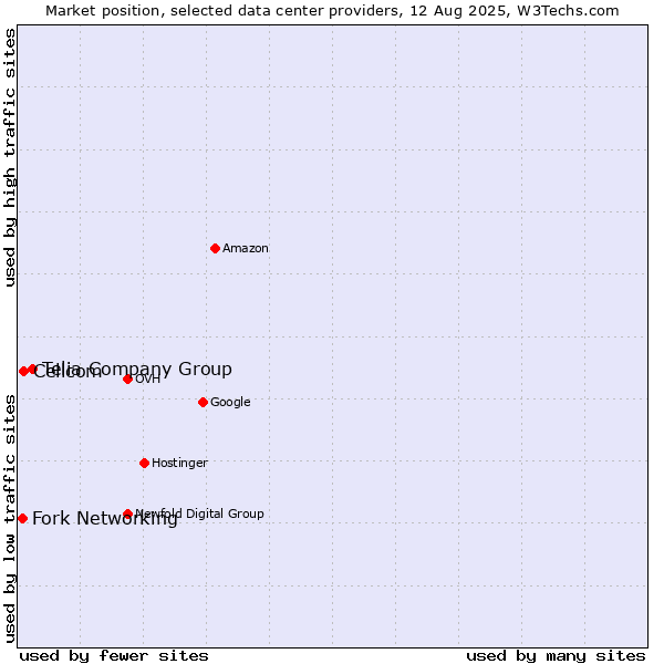 Market position of Telia Company Group vs. Cellcom vs. Fork Networking