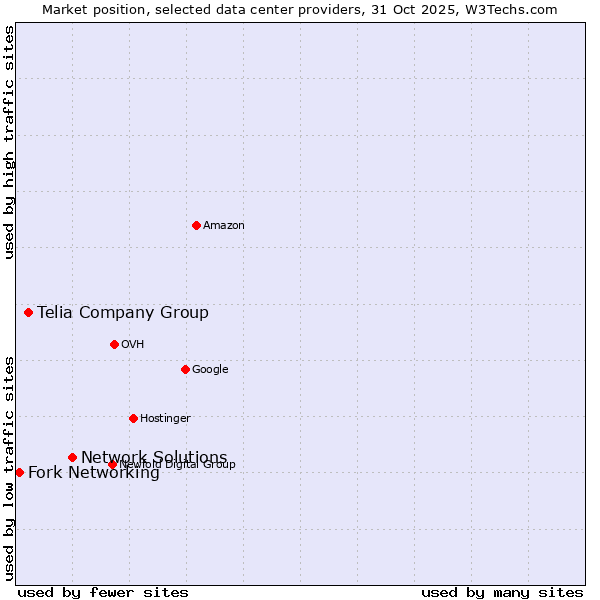 Market position of Network Solutions vs. Telia Company Group vs. Fork Networking