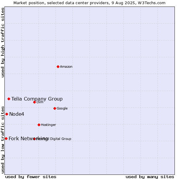 Market position of Telia Company Group vs. Node4 vs. Fork Networking