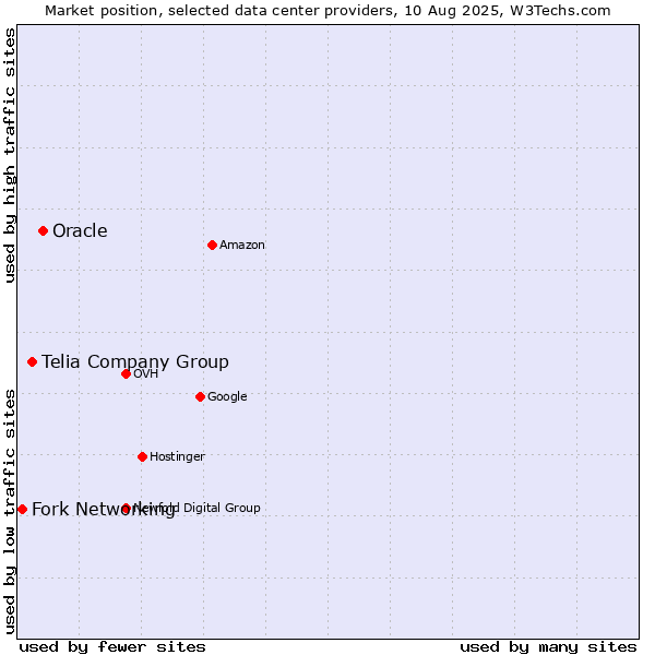 Market position of Oracle vs. Telia Company Group vs. Fork Networking