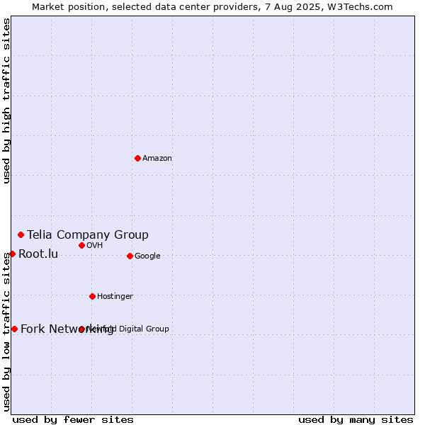 Market position of Telia Company Group vs. Fork Networking vs. Root.lu