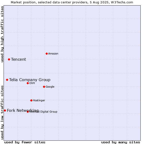 Market position of Tencent vs. Telia Company Group vs. Fork Networking