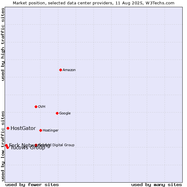 Market position of HostGator vs. Tucows Group vs. Fork Networking