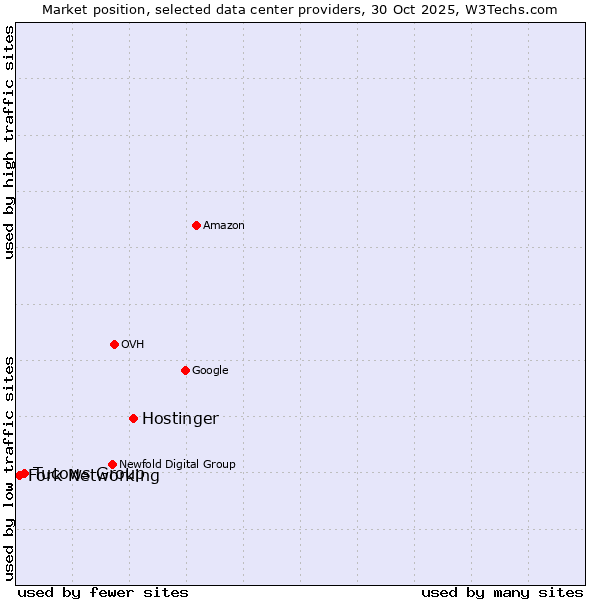 Market position of Hostinger vs. Tucows Group vs. Fork Networking
