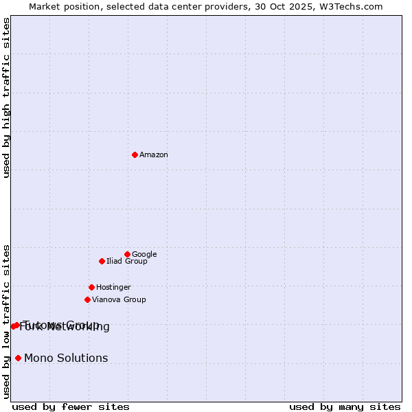Market position of Mono Solutions vs. Tucows Group vs. Fork Networking