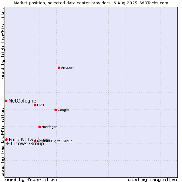 Market position of Tucows Group vs. Fork Networking vs. NetCologne
