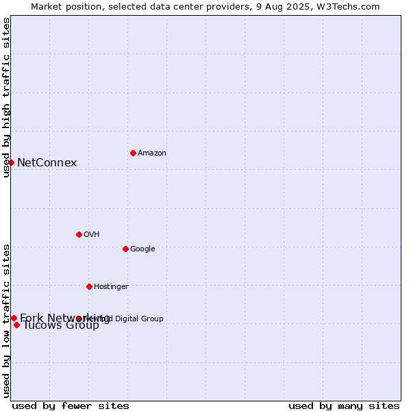 Market position of Tucows Group vs. Fork Networking vs. NetConnex