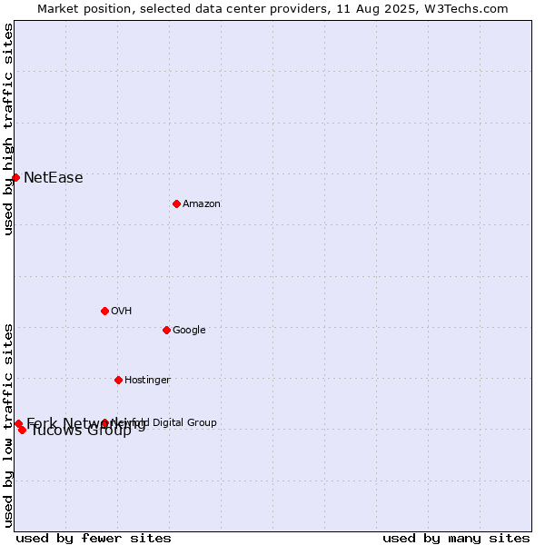 Market position of Tucows Group vs. Fork Networking vs. NetEase