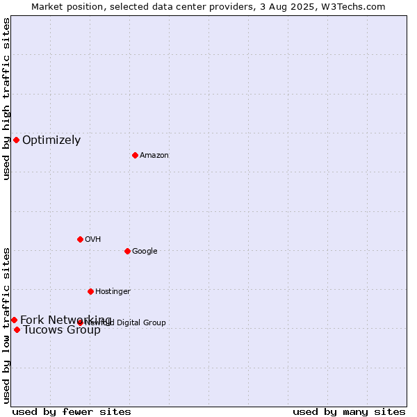 Market position of Tucows Group vs. Optimizely vs. Fork Networking