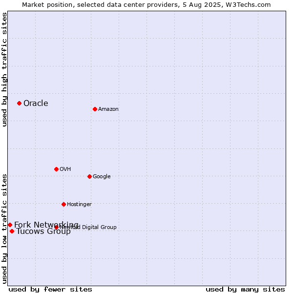 Market position of Oracle vs. Tucows Group vs. Fork Networking