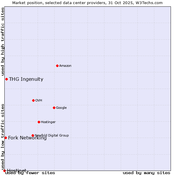 Market position of THG Ingenuity vs. Fork Networking vs. Hostinet