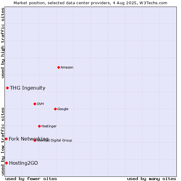 Market position of THG Ingenuity vs. Hosting2GO vs. Fork Networking