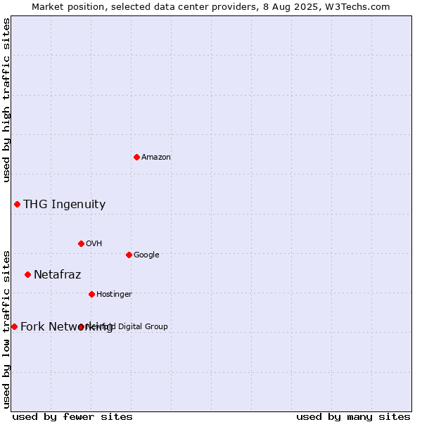 Market position of Netafraz vs. THG Ingenuity vs. Fork Networking