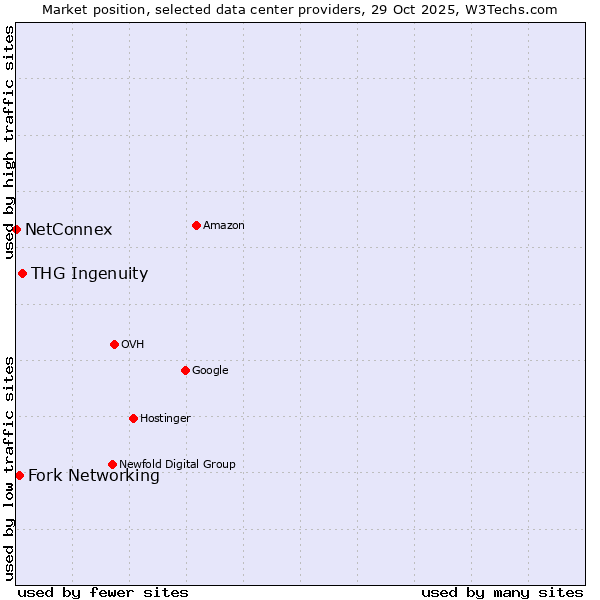 Market position of THG Ingenuity vs. Fork Networking vs. NetConnex