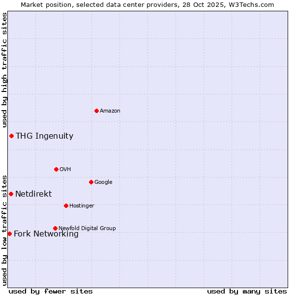 Market position of THG Ingenuity vs. Netdirekt vs. Fork Networking