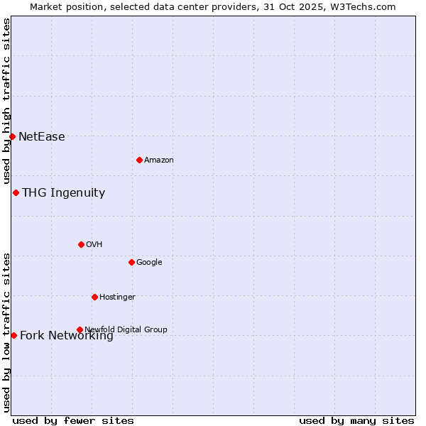 Market position of THG Ingenuity vs. Fork Networking vs. NetEase